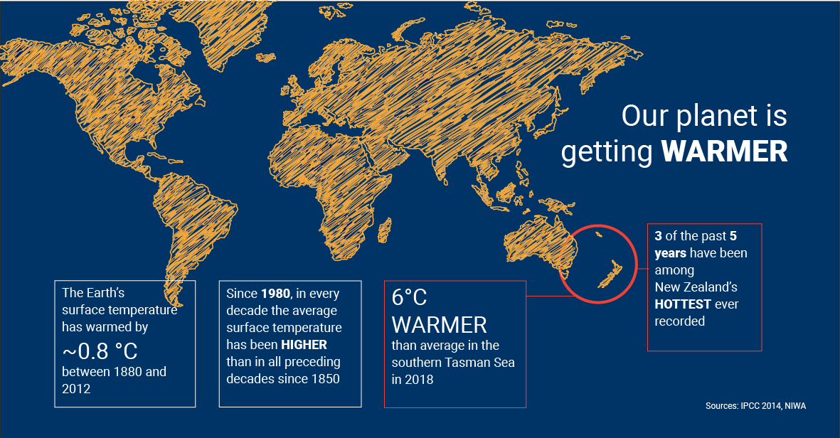 Our planet is getting warmer
