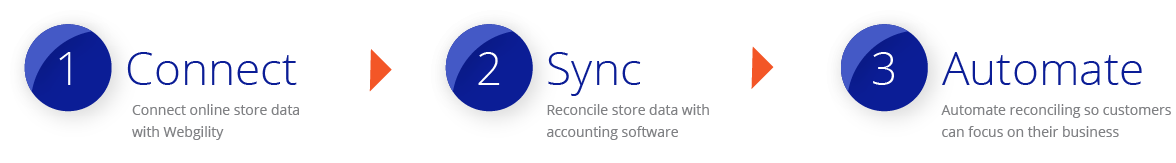 Connect Sync Automate