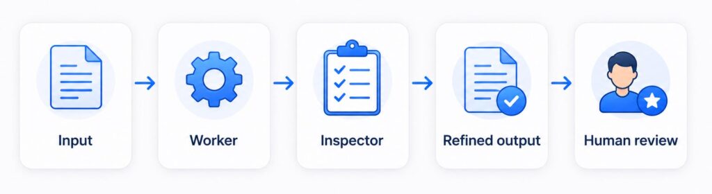 Worker Inspector and Human Reviewer
